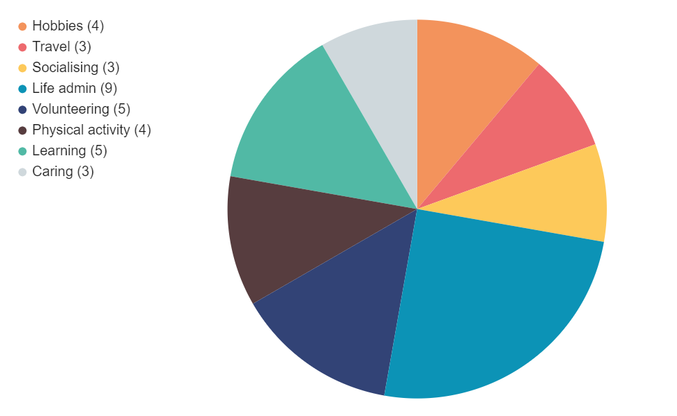 Pie chart showing Oriel Square team members' responses to the question 'What do you do on your day off?'