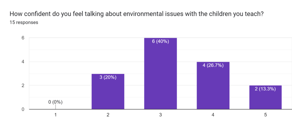 How confident do you feel talking about environmental issues with the children you teach?